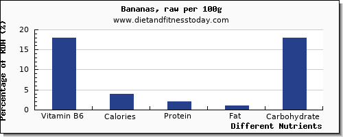 chart to show highest vitamin b6 in a banana per 100g